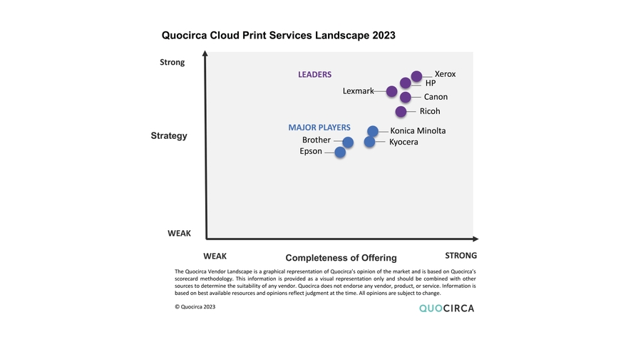 Graphique du paysage des services d'impression cloud Quocirca 2023 montrant Xerox parmi les leaders, avec l'évaluation de la stratégie et de l'exhaustivité de l'offre par rapport à d'autres grands acteurs