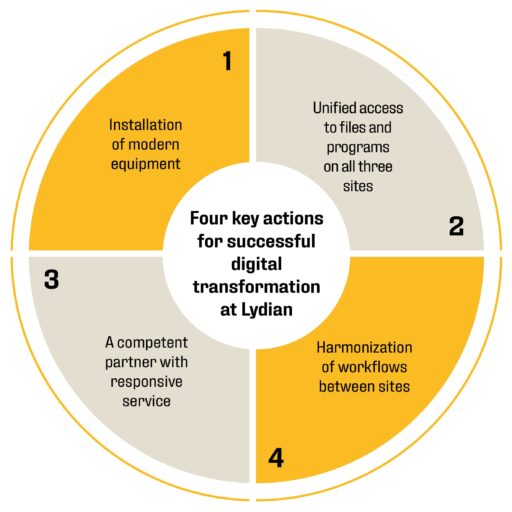 Digital Transformation Lydian Xerox Belgium