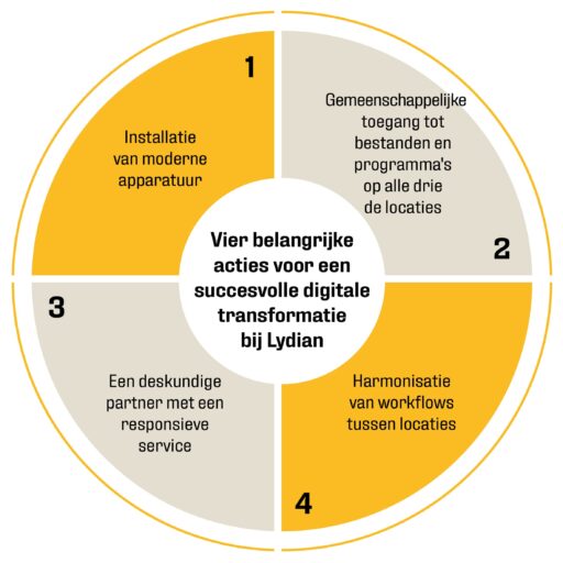 Digitale Transformatie Lydian Xerox Belgie