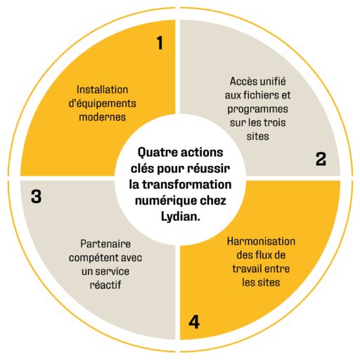 Transformation Digitale Lydian Xerox Belgique